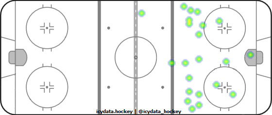 Shot Heat Map