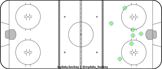 Goal Heat Map