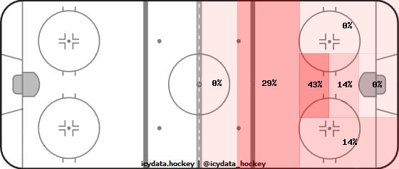 Goal Heat Map