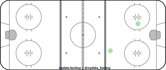 Goal Heat Map