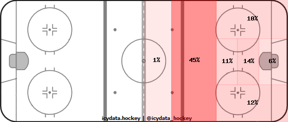 Goal Heat Map