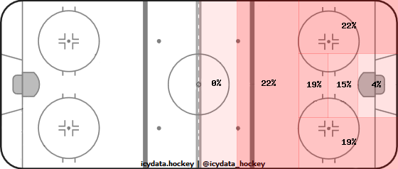 Goal Heat Map