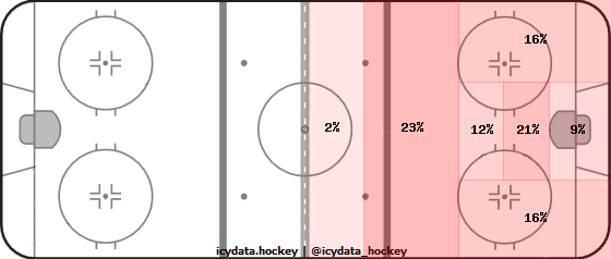 Shot Heat Map