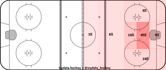 Goal Heat Map