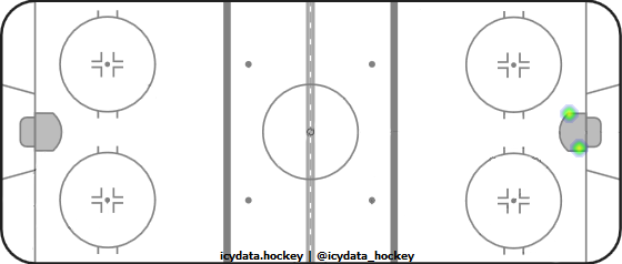 Goal Heat Map