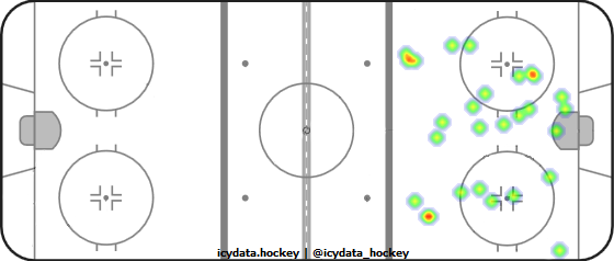 Goal Heat Map