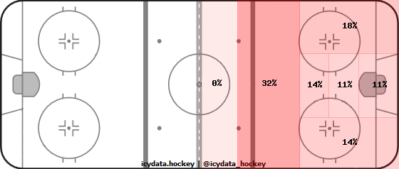 Goal Heat Map