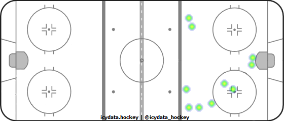 Goal Heat Map