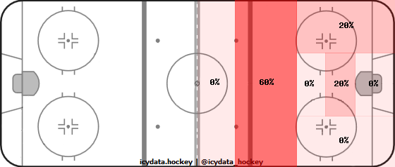 Goal Heat Map