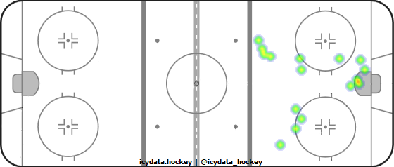 Goal Heat Map