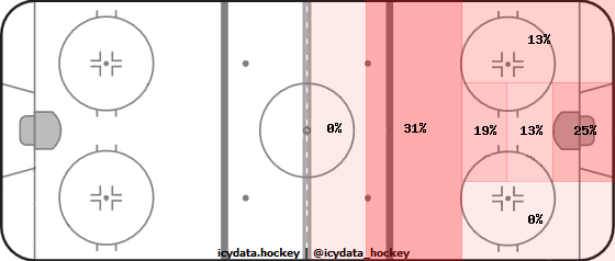 Goal Heat Map