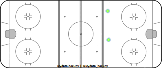 Goal Heat Map