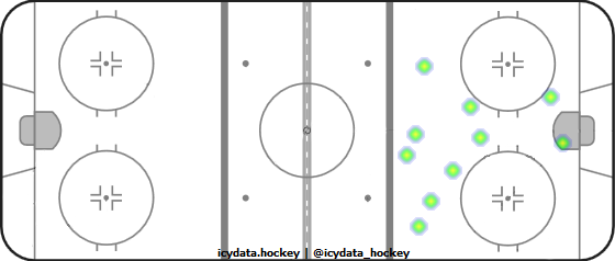 Goal Heat Map