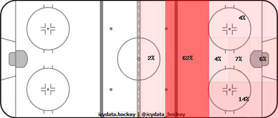 Shot Heat Map