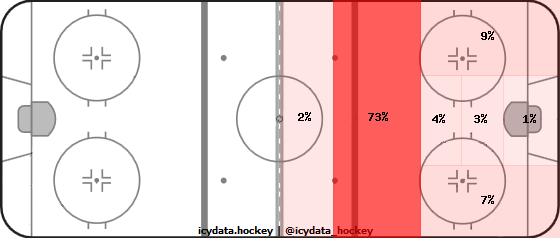 Shot Heat Map