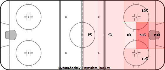 Goal Heat Map