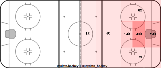 Goal Heat Map