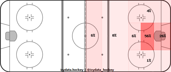 Goal Heat Map