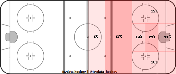 Shot Heat Map