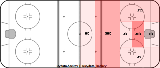 Shot Heat Map