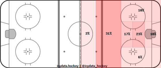 Goal Heat Map