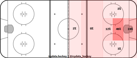 Goal Heat Map