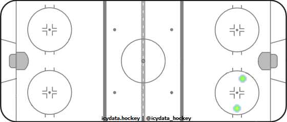 Shot Heat Map