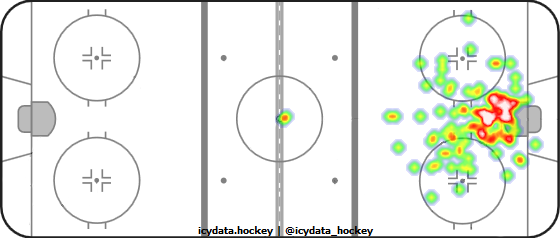 Goal Heat Map