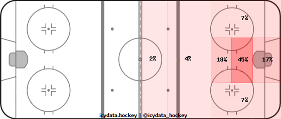 Goal Heat Map