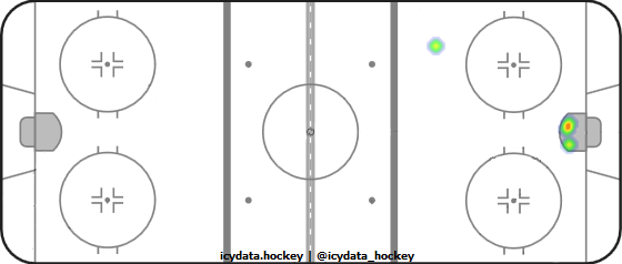 Goal Heat Map