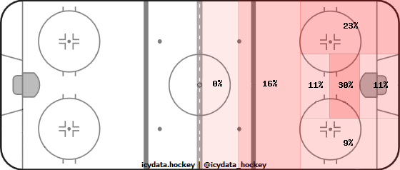 Shot Heat Map