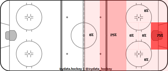 Goal Heat Map