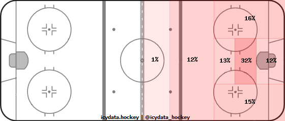 Shot Heat Map