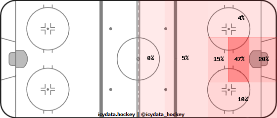 Goal Heat Map