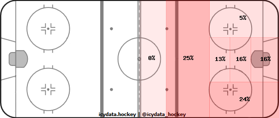 Shot Heat Map