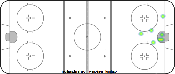 Goal Heat Map