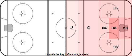 Shot Heat Map