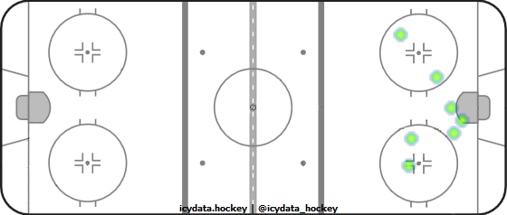 Goal Heat Map