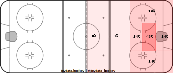 Goal Heat Map