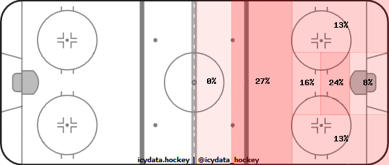 Goal Heat Map