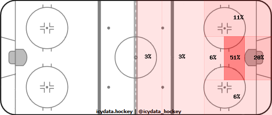 Goal Heat Map