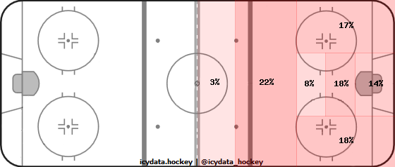 Shot Heat Map