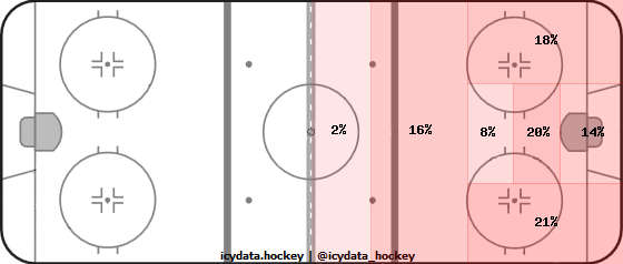 Shot Heat Map