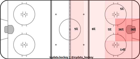 Goal Heat Map