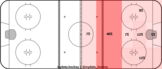 Shot Heat Map