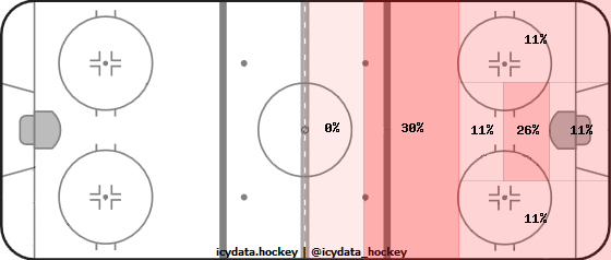 Goal Heat Map