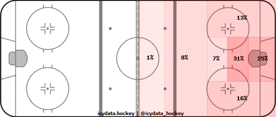 Shot Heat Map