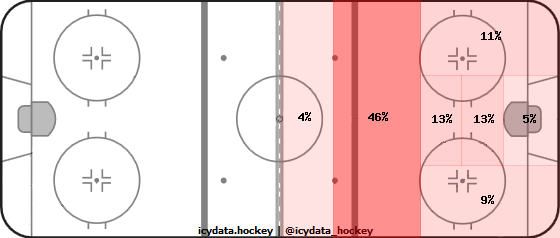 Shot Heat Map