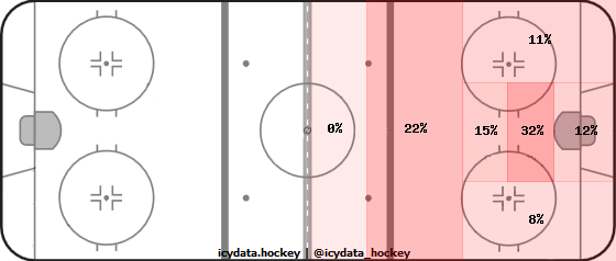 Goal Heat Map