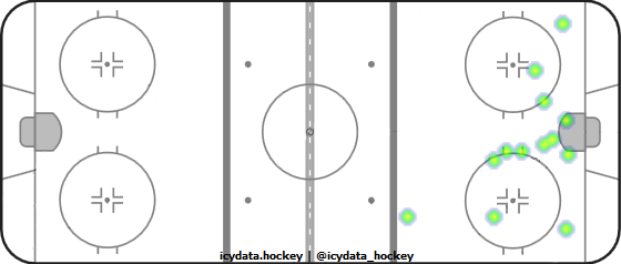 Shot Heat Map